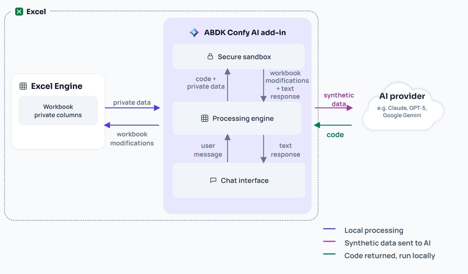 Confy AI data flow. Everything except the AI provider happens inside Excel: private data moves from the workbook into the Confy AI add-in's processing engine, and only synthetic data leaves Excel for the AI provider, such as Claude, GPT-5 or Google Gemini, which returns code. The engine runs that code with the private data in a secure sandbox; workbook modifications go back to the Excel engine and the text response appears in the chat.