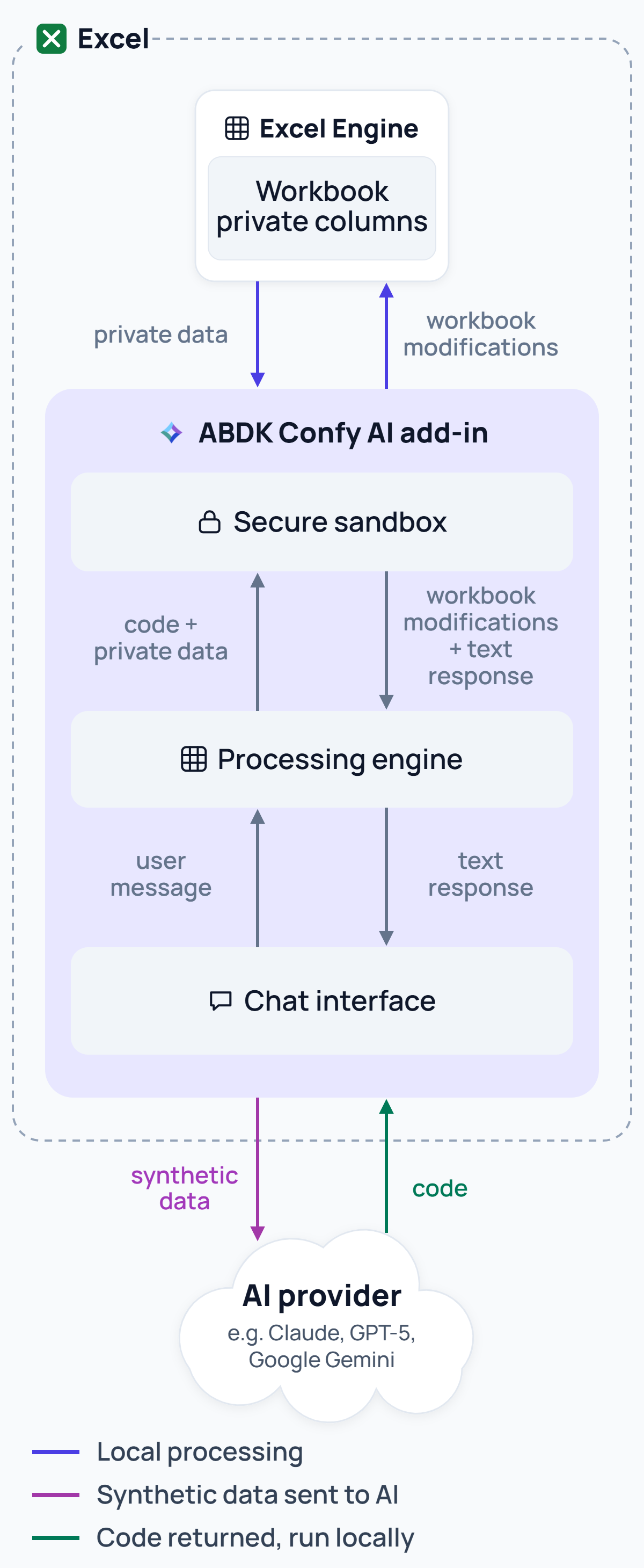 Confy AI data flow. Everything except the AI provider happens inside Excel: private data moves from the workbook into the Confy AI add-in's processing engine, and only synthetic data leaves Excel for the AI provider, such as Claude, GPT-5 or Google Gemini, which returns code. The engine runs that code with the private data in a secure sandbox; workbook modifications go back to the Excel engine and the text response appears in the chat.